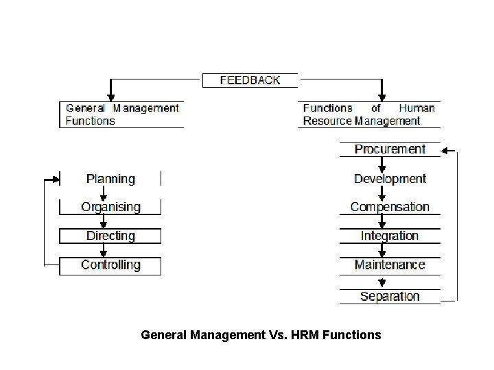 General Management Vs. HRM Functions 