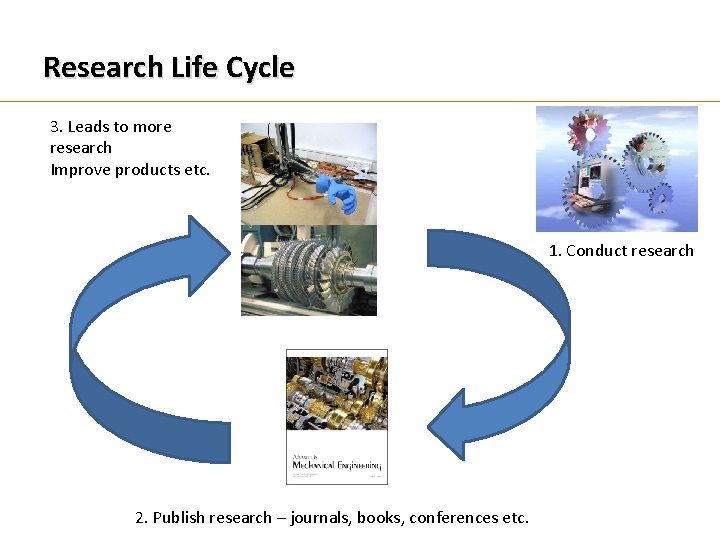 Research Life Cycle 3. Leads to more research Improve products etc. 1. Conduct research