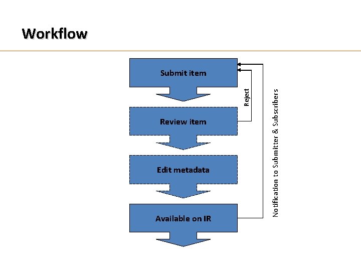 Workflow Review item Edit metadata Available on IR Notification to Submitter & Subscribers Reject