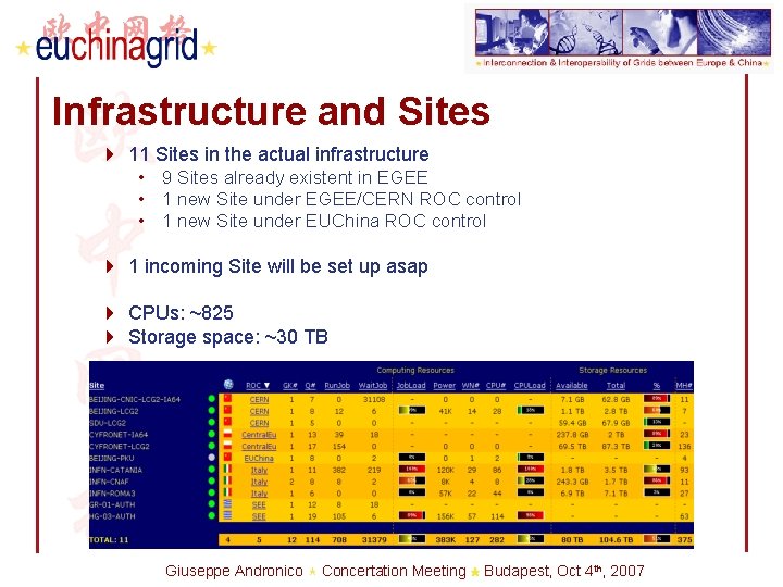 Infrastructure and Sites 4 11 Sites in the actual infrastructure • 9 Sites already