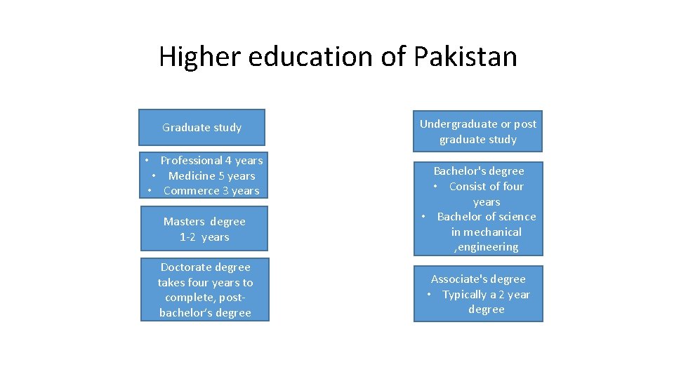 Higher education of Pakistan Graduate study • Professional 4 years • Medicine 5 years