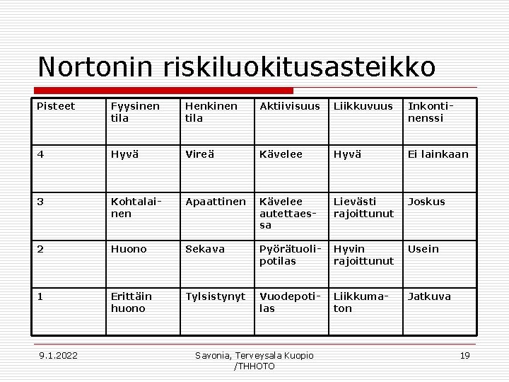 Nortonin riskiluokitusasteikko Pisteet Fyysinen tila Henkinen tila Aktiivisuus Liikkuvuus Inkontinenssi 4 Hyvä Vireä Kävelee