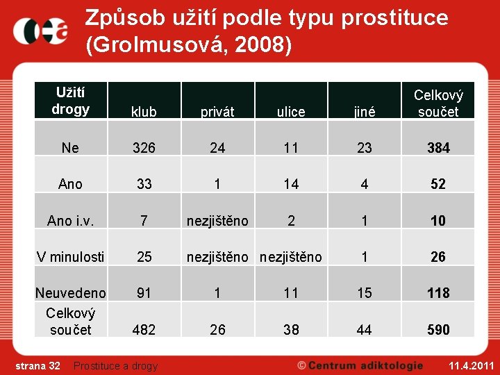 Způsob užití podle typu prostituce (Grolmusová, 2008) Užití drogy klub privát ulice jiné Celkový