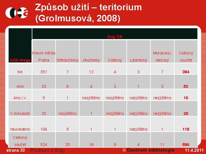 Způsob užití – teritorium (Grolmusová, 2008) Kraj ČR Hlavní město Užití drogy Praha Ne