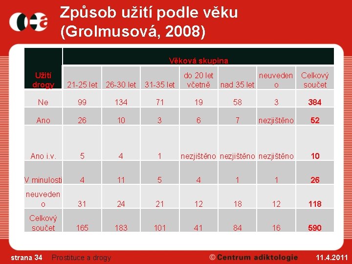 Způsob užití podle věku (Grolmusová, 2008) Věková skupina do 20 let neuveden Celkový včetně