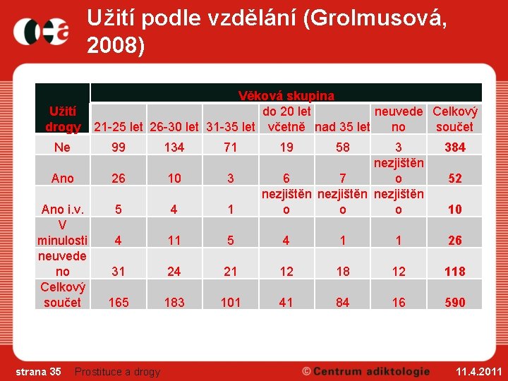 Užití podle vzdělání (Grolmusová, 2008) Užití drogy Věková skupina do 20 let neuvede Celkový