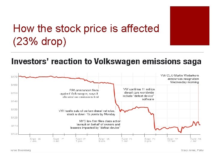 How the stock price is affected (23% drop) 