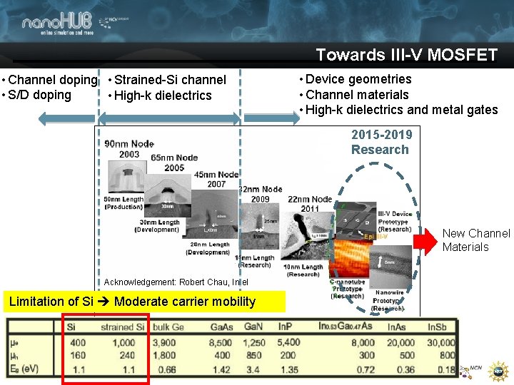 Towards III-V MOSFET • Channel doping • Strained-Si channel • S/D doping • High-k