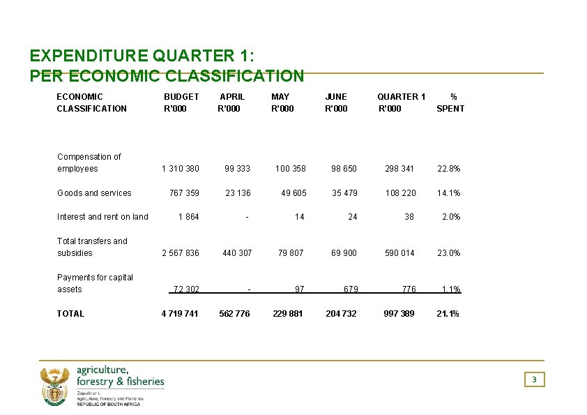 EXPENDITURE QUARTER 1: PER ECONOMIC CLASSIFICATION Compensation of employees Goods and services Interest and