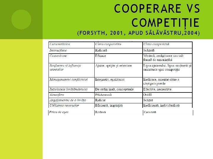 COOPERARE VS COMPETIȚIE (FORSYTH, 2001, APUD SĂLĂVĂSTRU, 2004) 