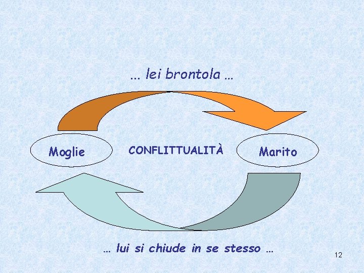 . . . lei brontola … Moglie CONFLITTUALITÀ Marito … lui si chiude in