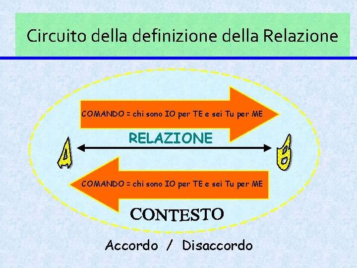 Circuito della definizione della Relazione COMANDO = chi sono IO per TE e sei