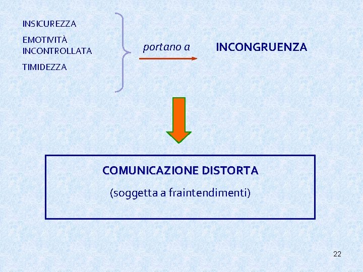 INSICUREZZA EMOTIVITÀ INCONTROLLATA portano a INCONGRUENZA TIMIDEZZA COMUNICAZIONE DISTORTA (soggetta a fraintendimenti) 22 