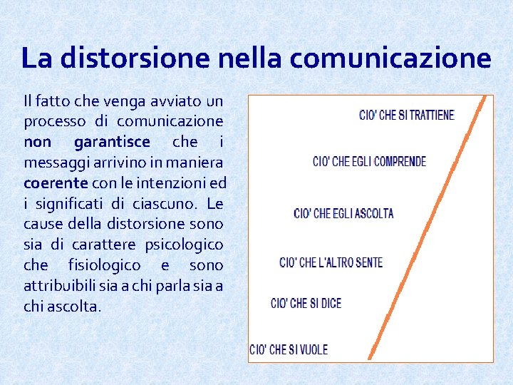 La distorsione nella comunicazione Il fatto che venga avviato un processo di comunicazione non