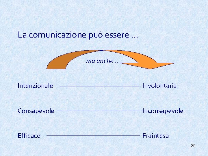 La comunicazione può essere … ma anche … Intenzionale Involontaria Consapevole Inconsapevole Efficace Fraintesa