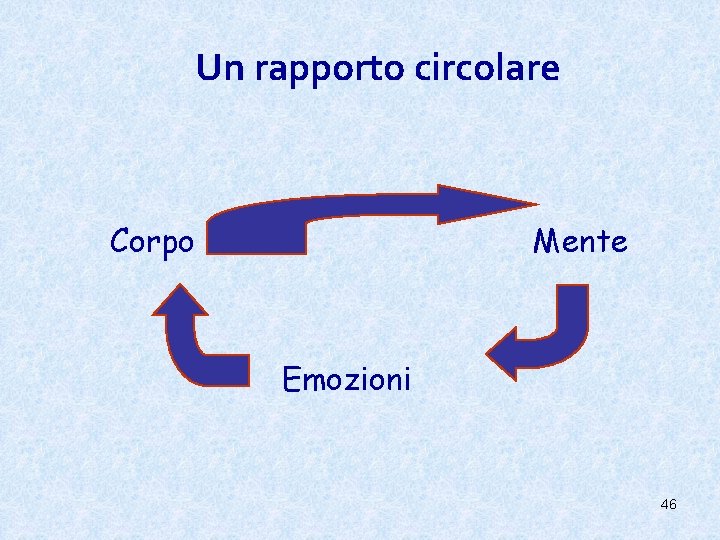 Un rapporto circolare Corpo Mente Emozioni 46 