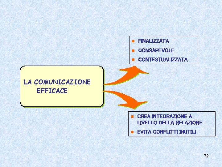 n FINALIZZATA n CONSAPEVOLE n CONTESTUALIZZATA n CREA INTEGRAZIONE A LIVELLO DELLA RELAZIONE n