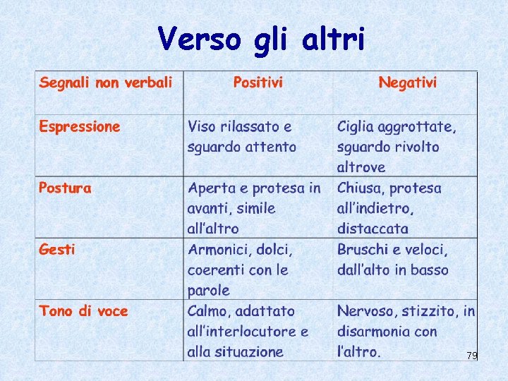 Verso gli altri 79 