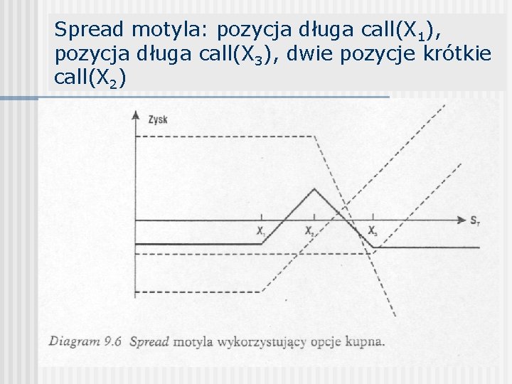 Spread motyla: pozycja długa call(X 1), pozycja długa call(X 3), dwie pozycje krótkie call(X