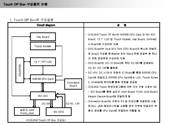 Touch OP Box 구성품의 이해 1. Touch OP Box의 구성설명 Circuit diagram 설 명