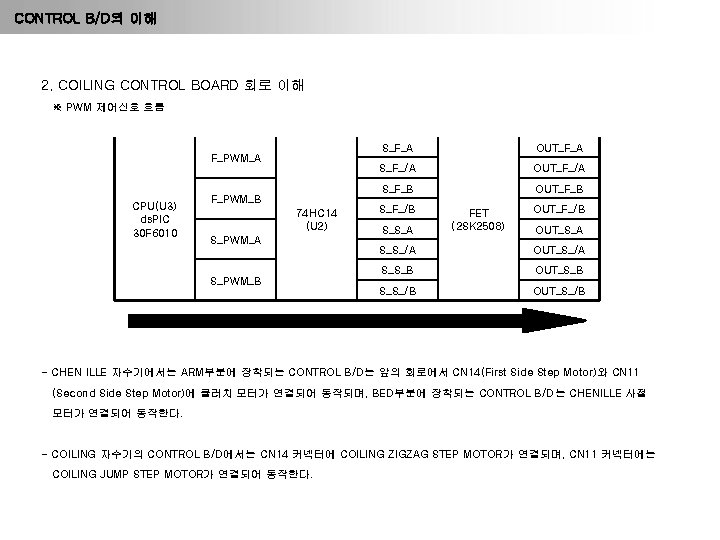 CONTROL B/D의 이해 2. COILING CONTROL BOARD 회로 이해 ※ PWM 제어신호 흐름 F_PWM_A