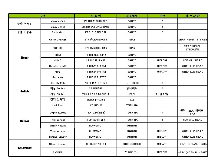 구분 주축 구동부 수틀 이송부 모델명 제조업체 수량 Main Motor P 10 B 13100