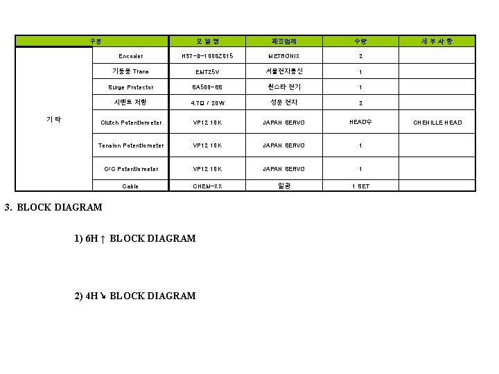 구분 기타 모델명 제조업체 수량 Encoder H 37 -8 -1000 Z 015 METRONIX 2