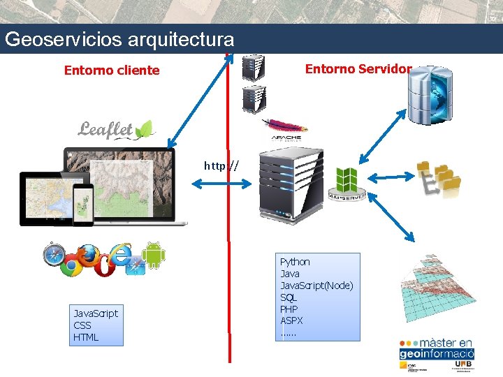 Geoservicios arquitectura Entorno Servidor Entorno cliente http: // Java. Script CSS HTML Python Java.