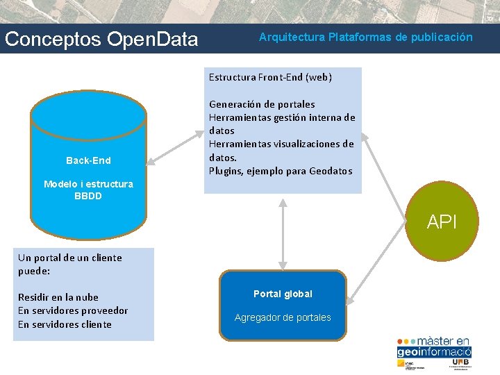 Conceptos Open. Data Arquitectura Plataformas de publicación Estructura Front-End (web) Back-End Generación de portales