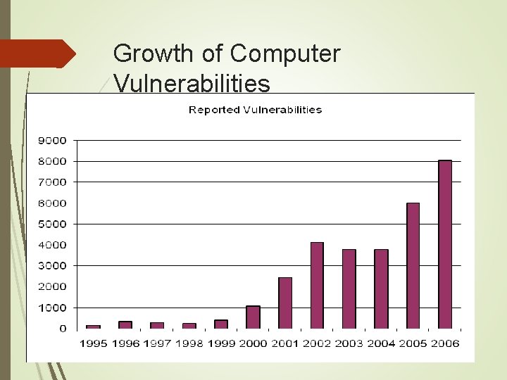 Growth of Computer Vulnerabilities 