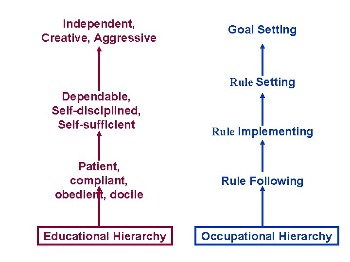 Independent, Creative, Aggressive Goal Setting Rule Setting Dependable, Self-disciplined, Self-sufficient Patient, compliant, obedient, docile