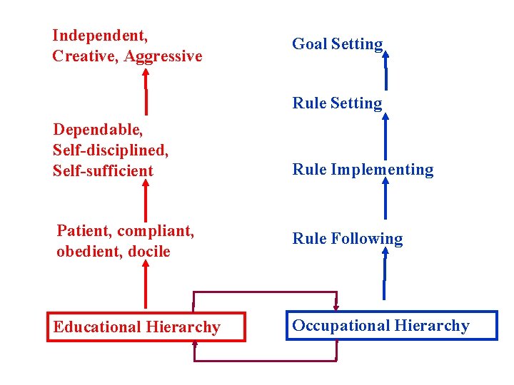 Independent, Creative, Aggressive Goal Setting Rule Setting Dependable, Self-disciplined, Self-sufficient Rule Implementing Patient, compliant,