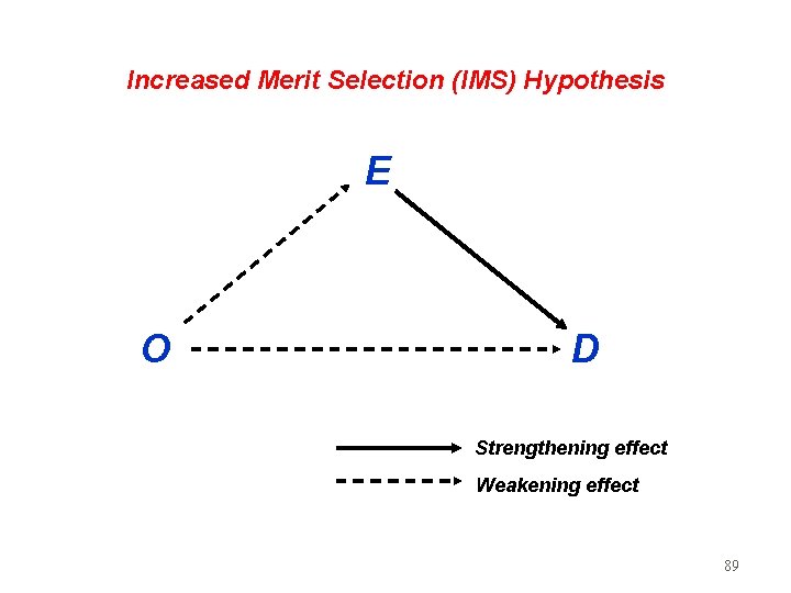 Increased Merit Selection (IMS) Hypothesis E O D Strengthening effect Weakening effect 89 