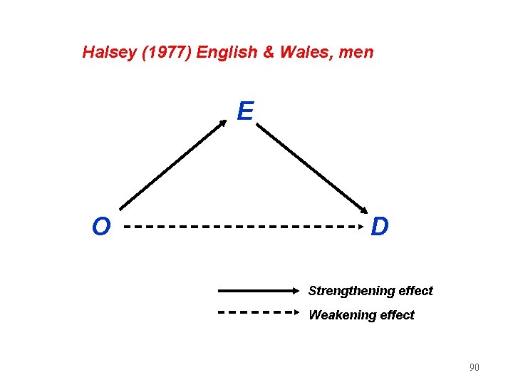 Halsey (1977) English & Wales, men E O D Strengthening effect Weakening effect 90