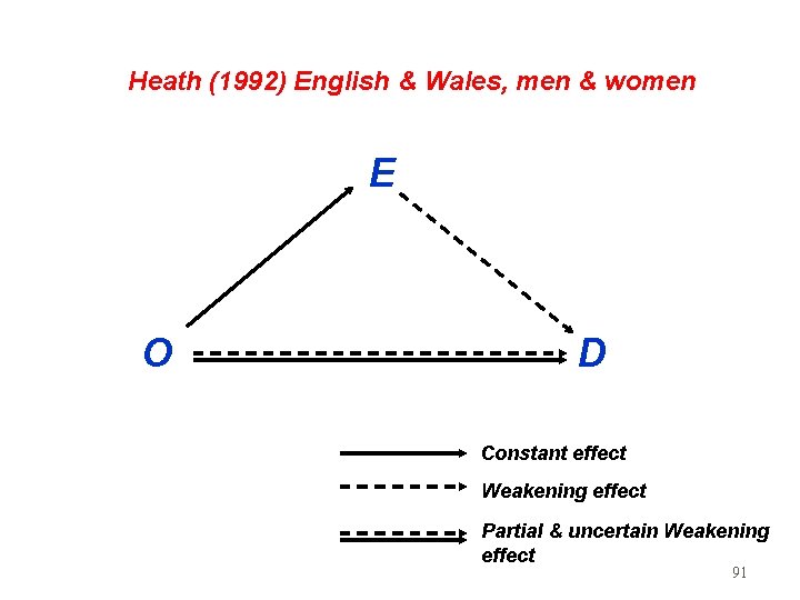 Heath (1992) English & Wales, men & women E O D Constant effect Weakening