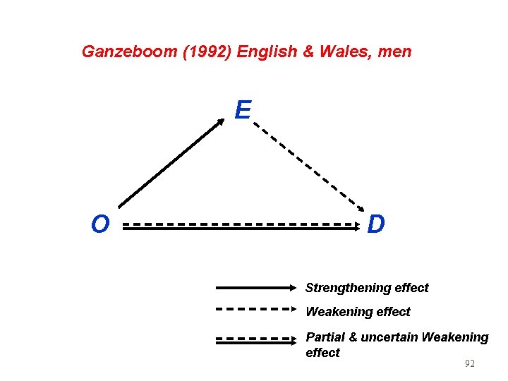 Ganzeboom (1992) English & Wales, men E O D Strengthening effect Weakening effect Partial