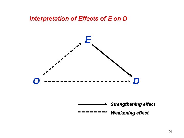 Interpretation of Effects of E on D E O D Strengthening effect Weakening effect