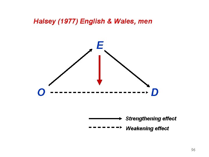 Halsey (1977) English & Wales, men E O D Strengthening effect Weakening effect 96