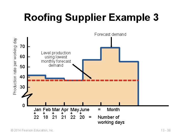 Roofing Supplier Example 3 Production rate per working day Forecast demand 70 – Level