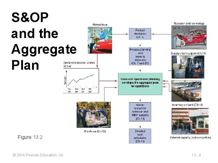 S&OP and the Aggregate Plan Figure 13. 2 © 2014 Pearson Education, Inc. 13