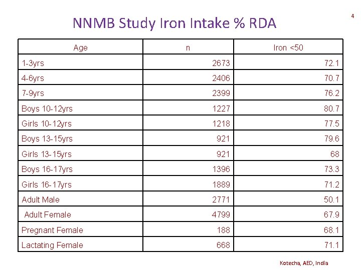 4 NNMB Study Iron Intake % RDA Age n Iron <50 1 -3 yrs