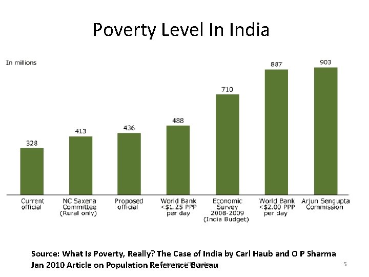 Poverty Level In India Source: What Is Poverty, Really? The Case of India by