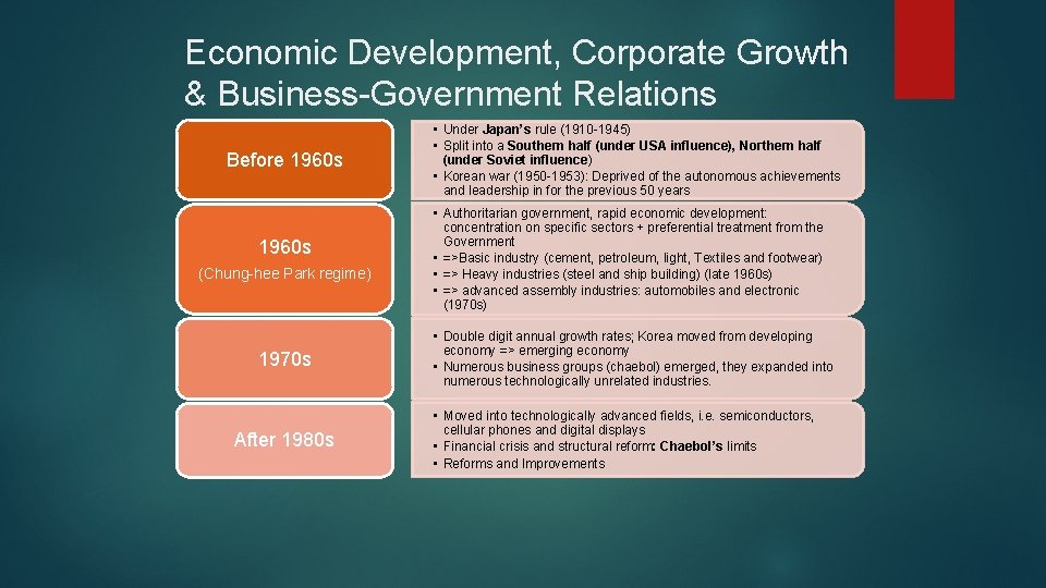 Economic Development, Corporate Growth & Business-Government Relations Before 1960 s (Chung-hee Park regime) 1970