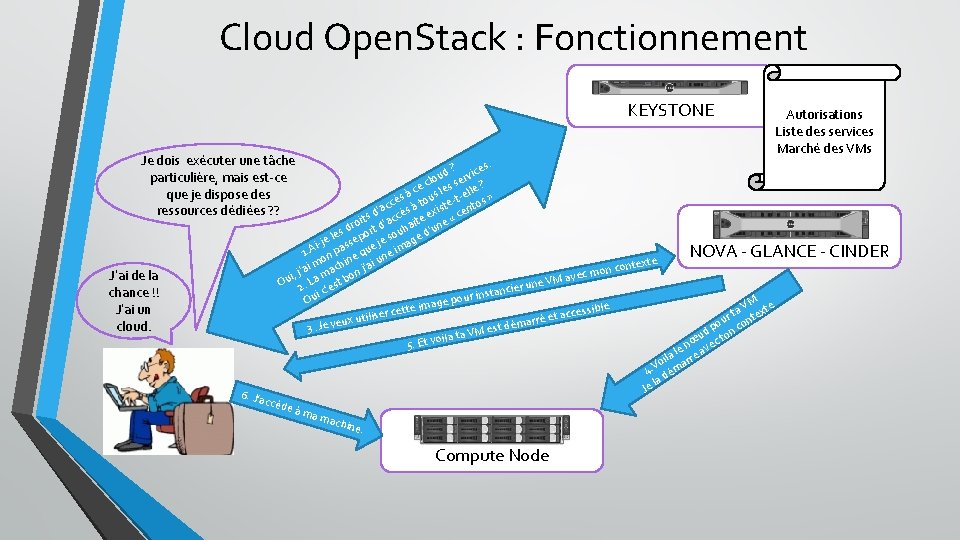 Cloud Open. Stack : Fonctionnement KEYSTONE Je dois exécuter une tâche particulière, mais est-ce