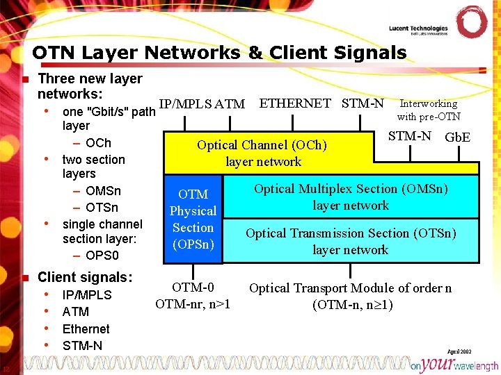 OTN Layer Networks & Client Signals n Three new layer networks: IP/MPLS ATM ETHERNET