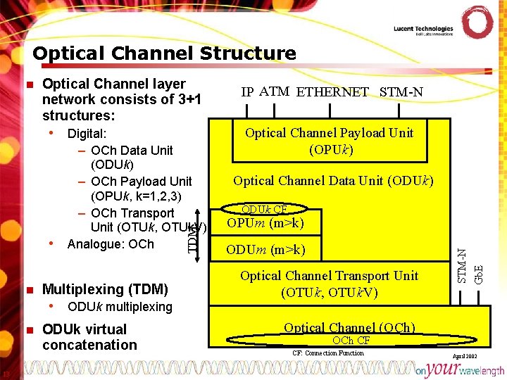 Optical Channel Structure • 13 – OCh Data Unit (ODUk) – OCh Payload Unit