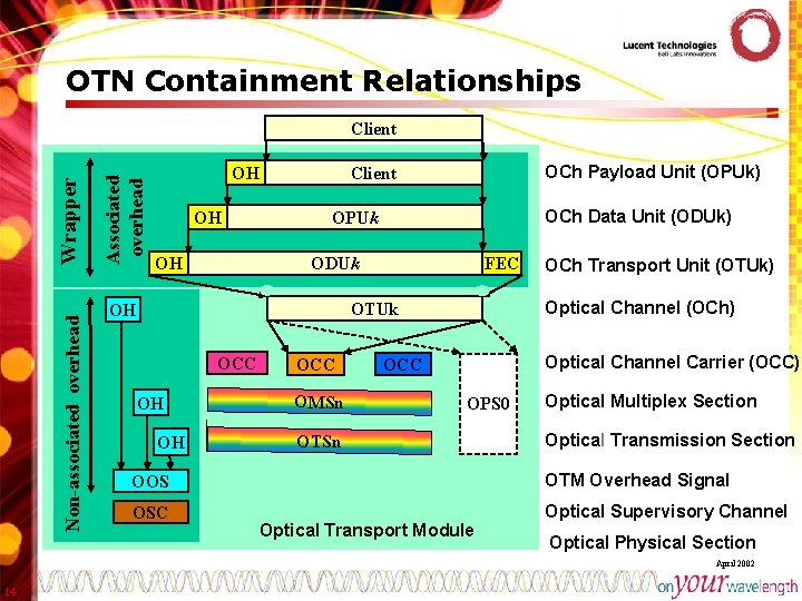 OTN Containment Relationships Non-associated overhead Associated overhead Wrapper Client OH OH OH OCh Payload