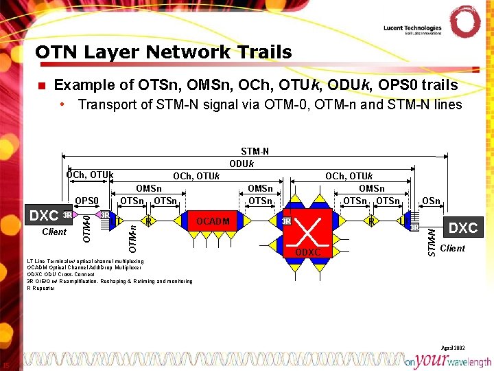 OTN Layer Network Trails n Example of OTSn, OMSn, OCh, OTUk, ODUk, OPS 0