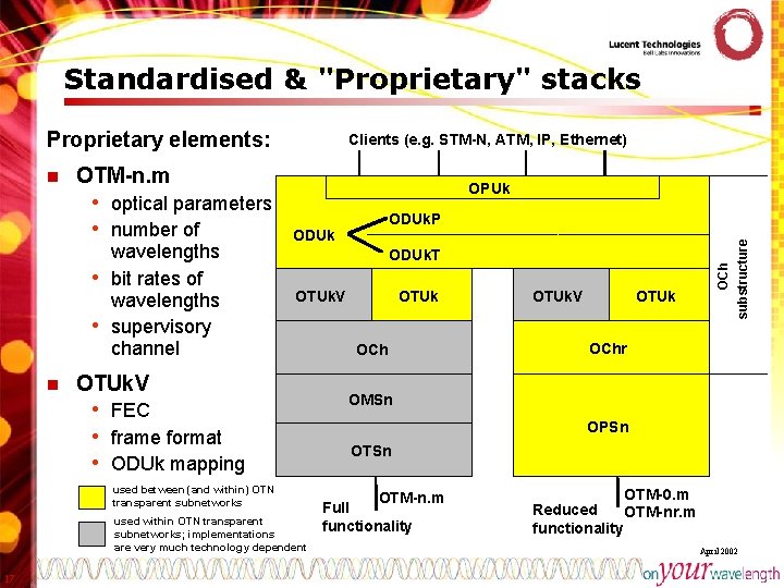 Standardised & "Proprietary" stacks Proprietary elements: wavelengths • bit rates of wavelengths • supervisory