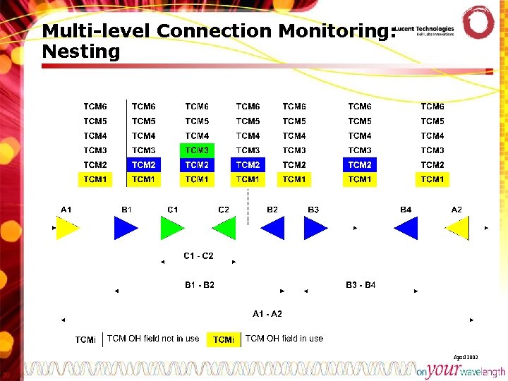 Multi-level Connection Monitoring: Nesting April 2002 20 